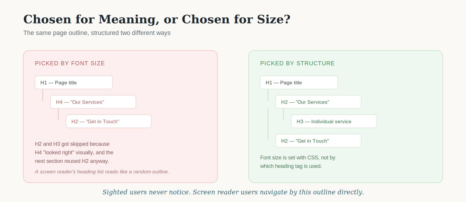 Heading hierarchy comparison showing an inconsistent structure chosen for visual size versus a clean hierarchy chosen for meaning