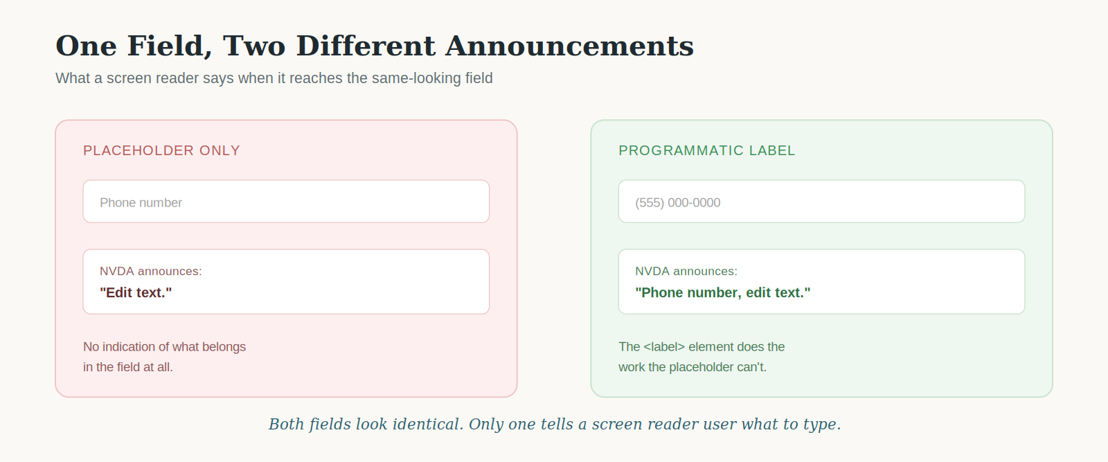 Screen reader announcement comparison showing a placeholder-only field announcing only "Edit text" versus a properly labeled field announcing "Phone number, edit text"