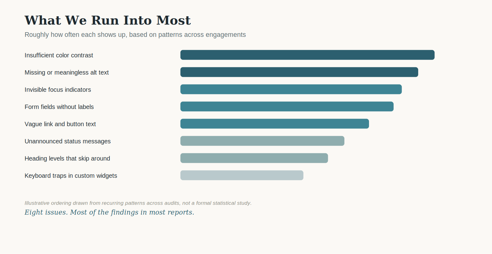 Bar chart ranking eight recurring accessibility issues by how often they appear across audits