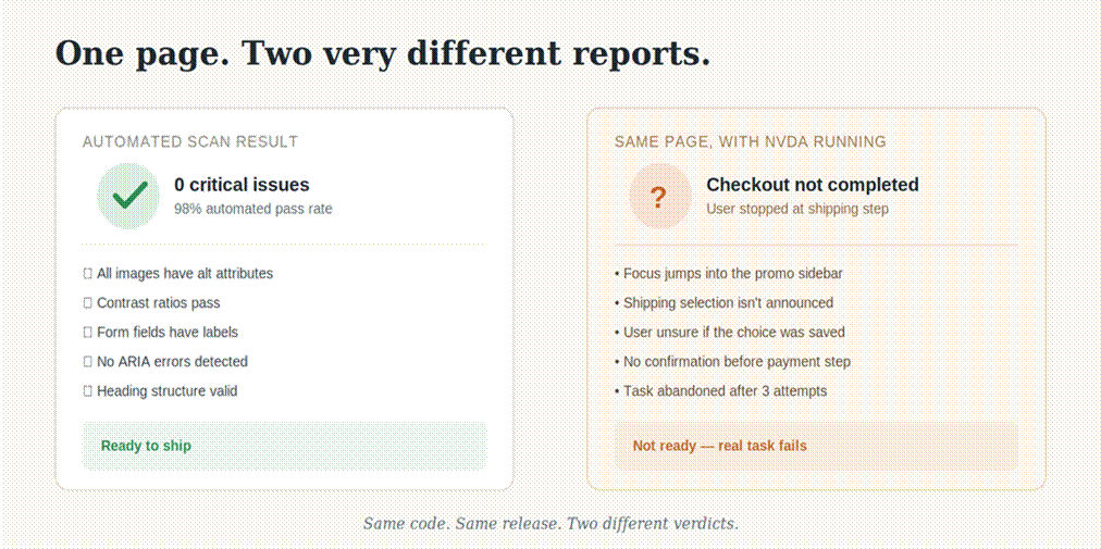 Two result cards for the same page: automated scan showing 0 critical issues and "ready to ship," versus an NVDA screen reader test showing the checkout task failed after three attempts
