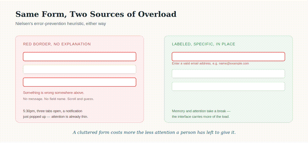 Comparison of a form field with a red border and no explanation versus one with a specific inline error message