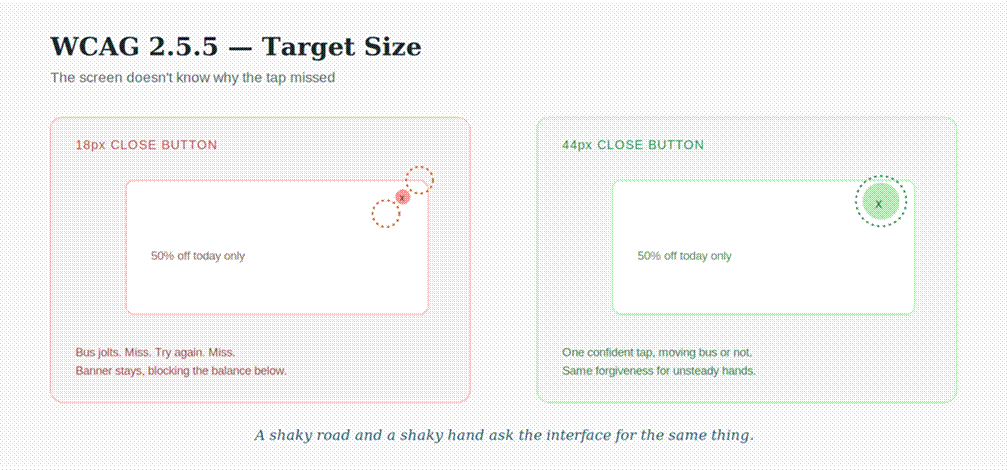 Comparison of an 18-pixel close button causing repeated missed taps versus a 44-pixel button hit accurately on the first try